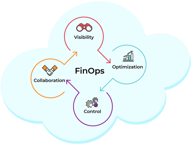 Cómo aplicar FinOps para optimizar los costos en la nube y aumentar la ...